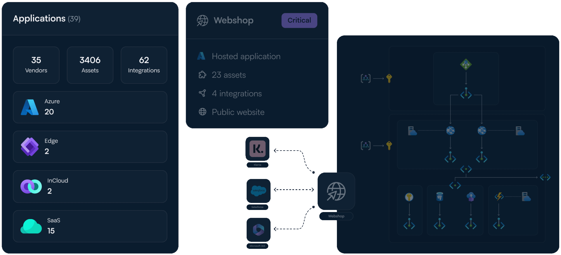 Dashboard overview of a webshop's cloud application integrations, assets, and network diagram for IT management.