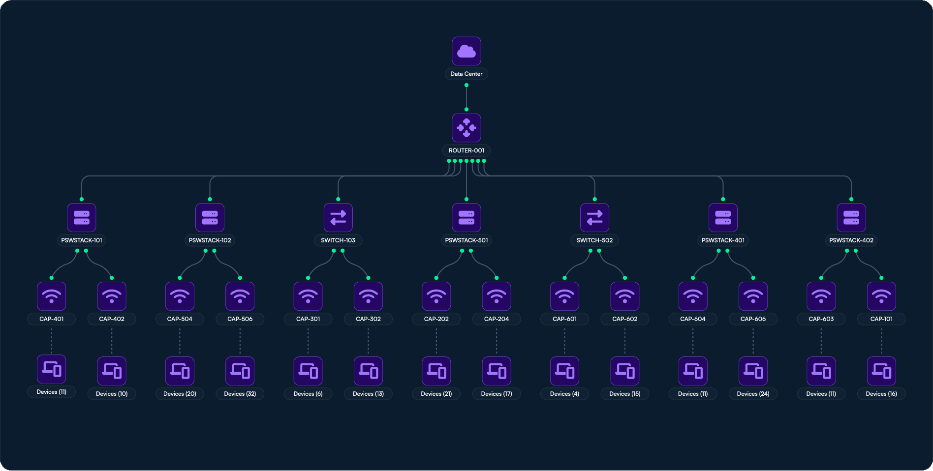 Network topology diagram showing connections from a data center to multiple switches and devices for monitoring network status.