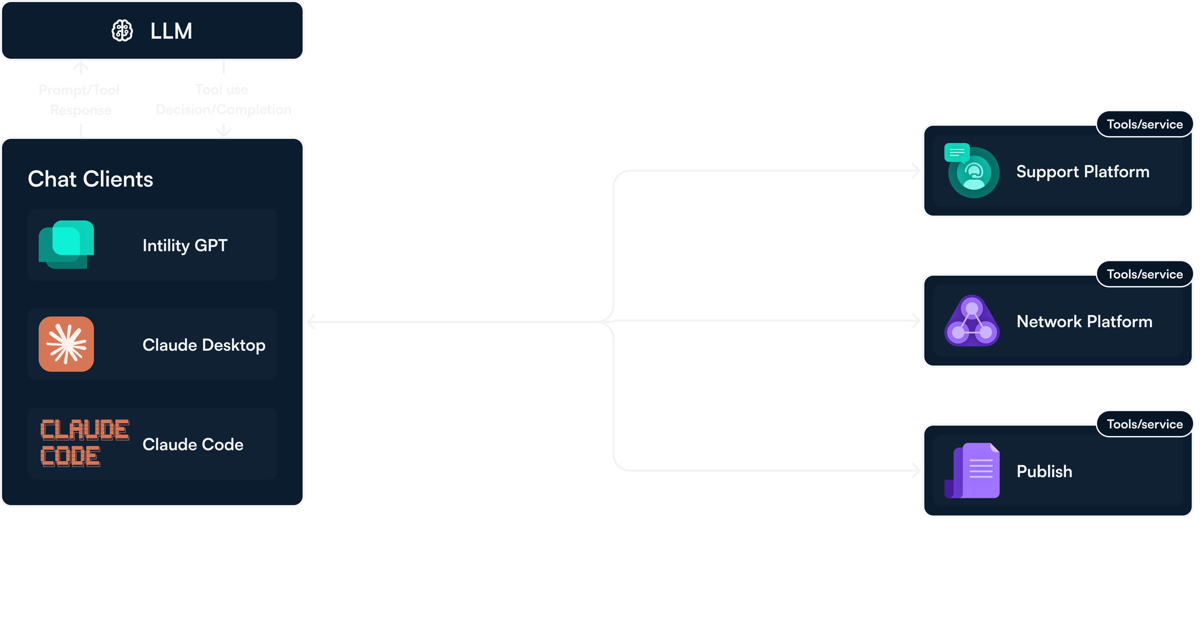 Same infographic as before, with different tools and services generating input for the chat clients